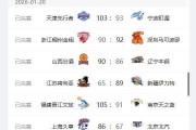 世界杯实时赔率查询-CBA最新排名，上海队稳居第2，首钢队跌至第5，辽宁队第10